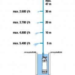 Gardena Pompă de presiune submersibilă 6100/5 1773-20