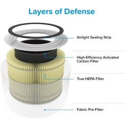 Filtru Levoit City 300-RF-PA pentru medii cu animale