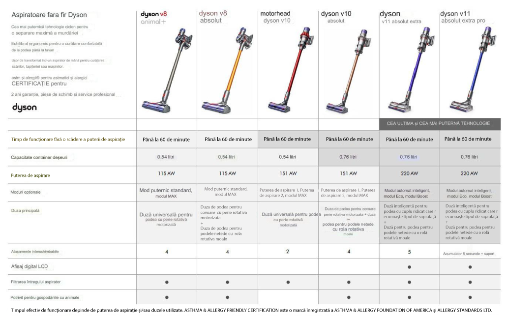 Comparația aspiratoarelor verticale Dyson