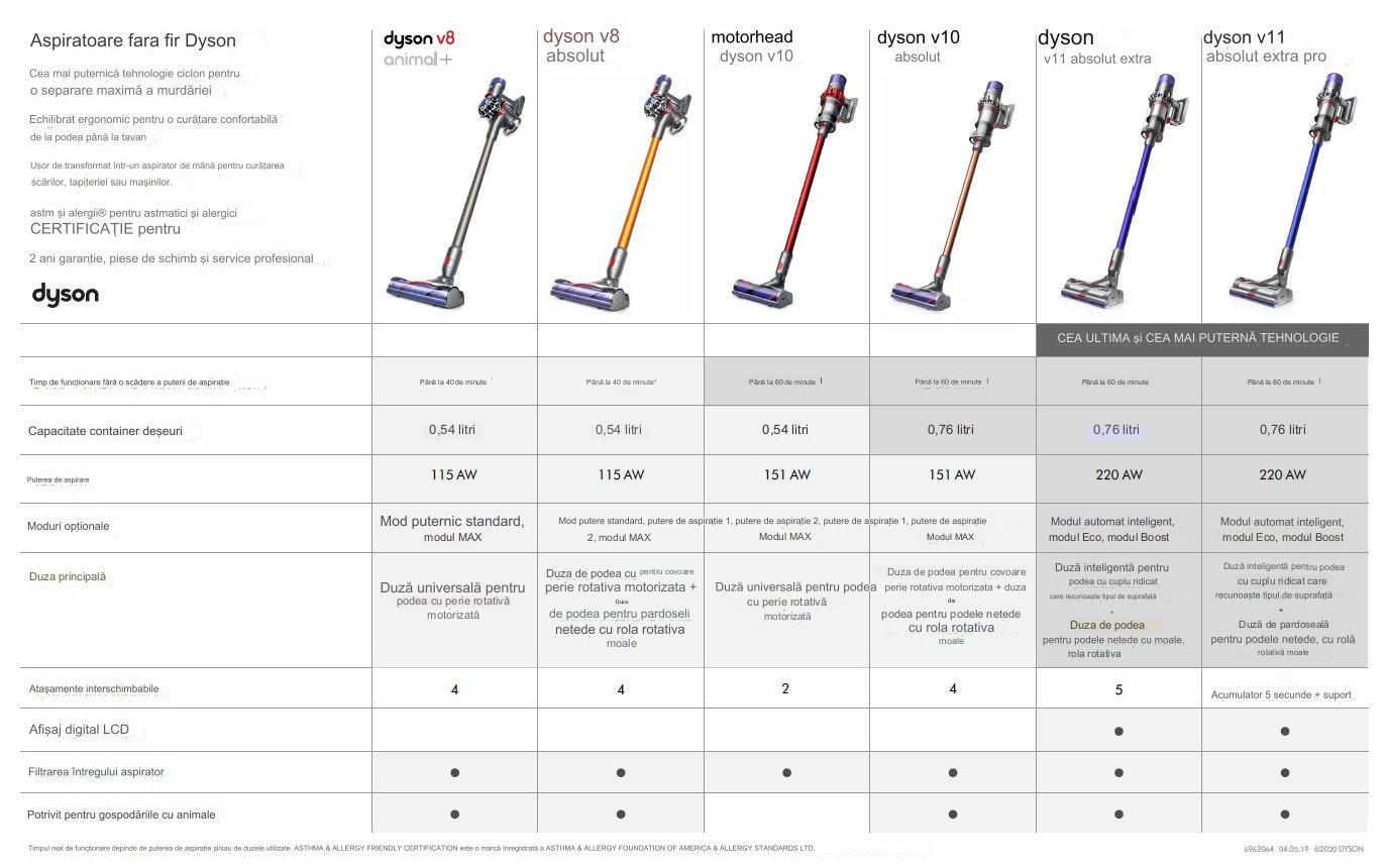 Comparația aspiratoarelor verticale Dyson