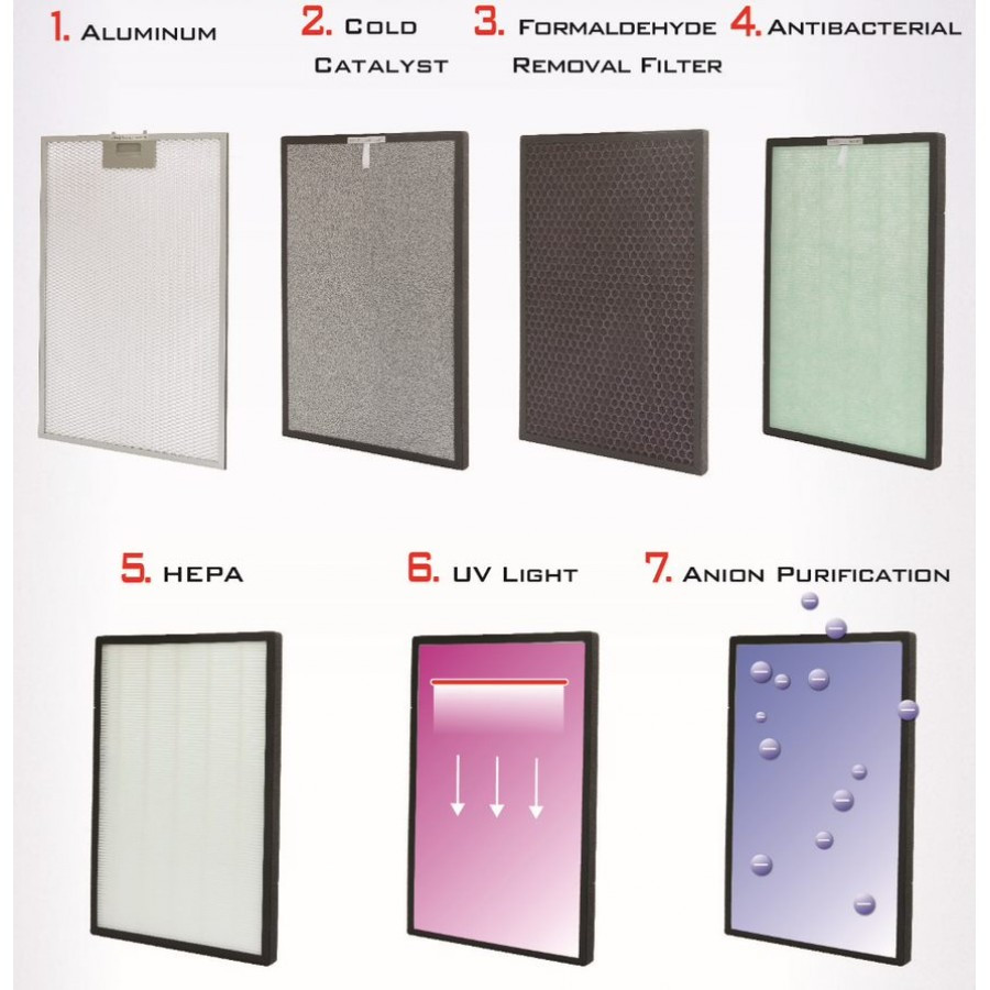 Sistem revoluționar de curățare în 7 etape pentru un aer perfect curat