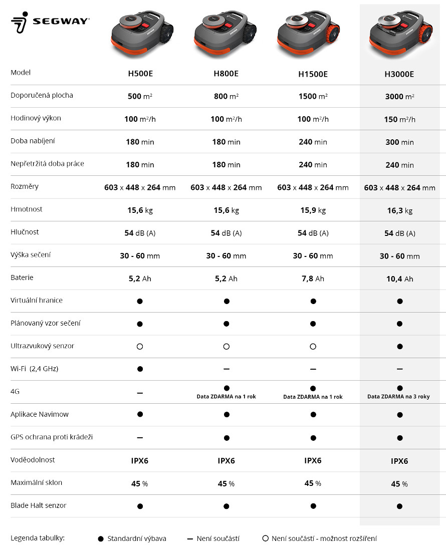 Comparație între mașinile de tuns iarba robotizate Segway Navimow
